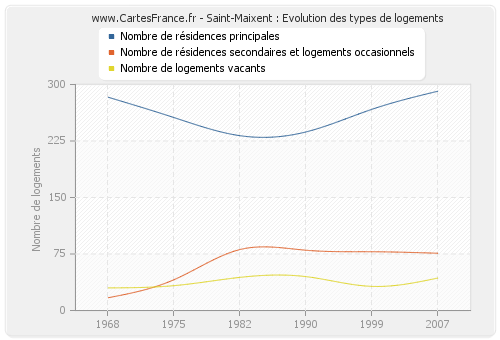 Saint-Maixent : Evolution des types de logements