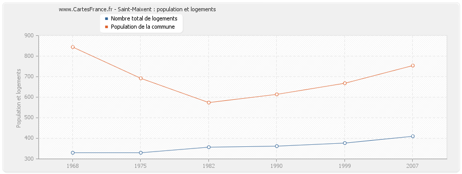 Saint-Maixent : population et logements