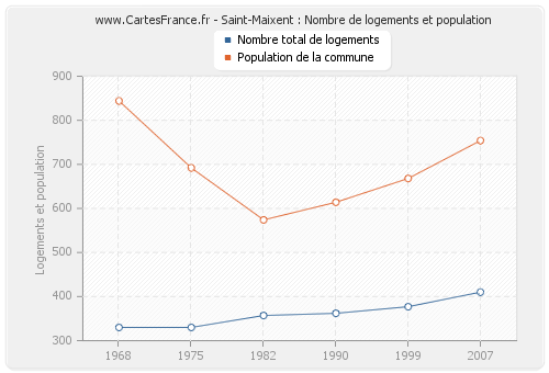 Saint-Maixent : Nombre de logements et population