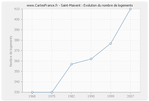 Saint-Maixent : Evolution du nombre de logements