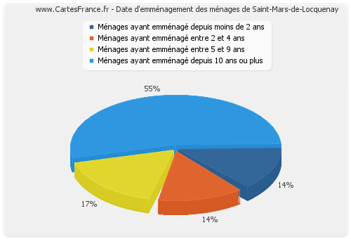 Date d'emménagement des ménages de Saint-Mars-de-Locquenay
