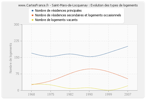 Saint-Mars-de-Locquenay : Evolution des types de logements