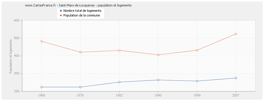 Saint-Mars-de-Locquenay : population et logements