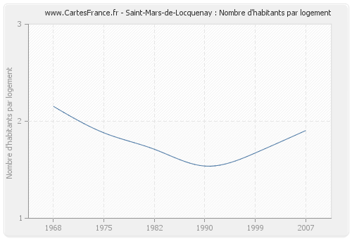 Saint-Mars-de-Locquenay : Nombre d'habitants par logement