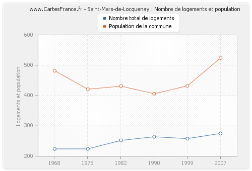 Saint-Mars-de-Locquenay : Nombre de logements et population