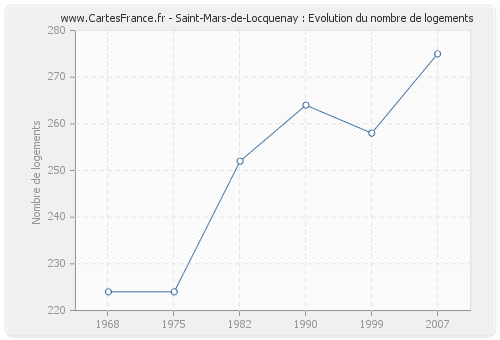Saint-Mars-de-Locquenay : Evolution du nombre de logements