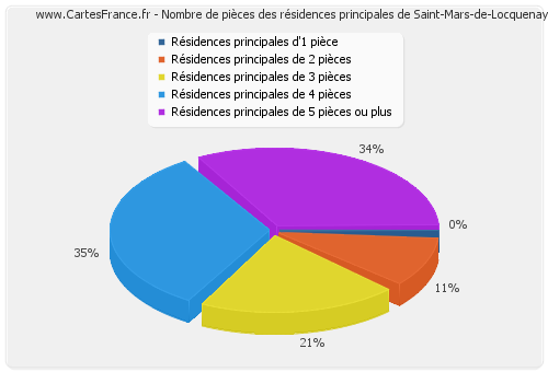 Nombre de pièces des résidences principales de Saint-Mars-de-Locquenay