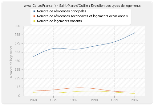 Saint-Mars-d'Outillé : Evolution des types de logements