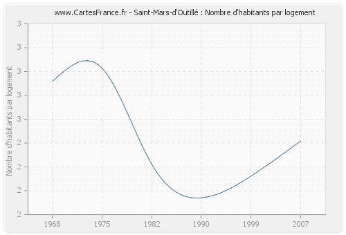 Saint-Mars-d'Outillé : Nombre d'habitants par logement