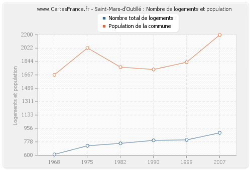 Saint-Mars-d'Outillé : Nombre de logements et population