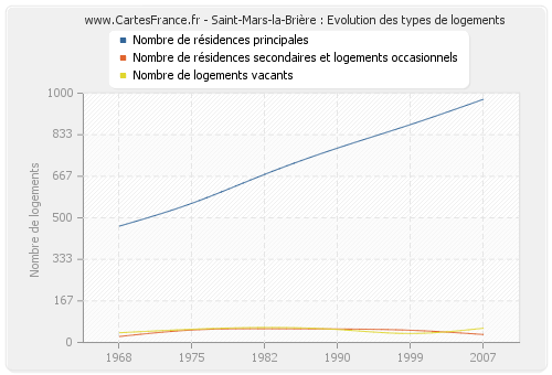 Saint-Mars-la-Brière : Evolution des types de logements