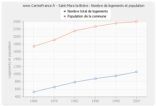 Saint-Mars-la-Brière : Nombre de logements et population