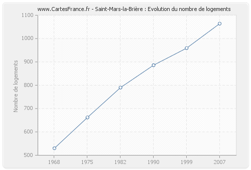 Saint-Mars-la-Brière : Evolution du nombre de logements