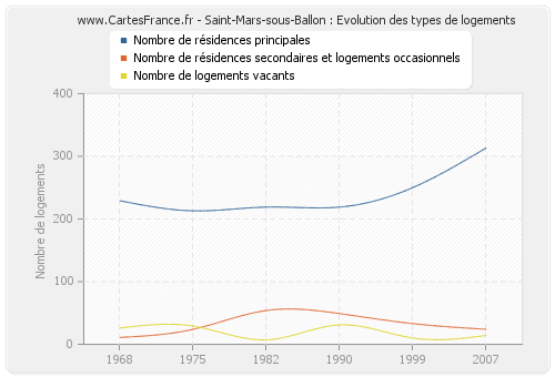 Saint-Mars-sous-Ballon : Evolution des types de logements