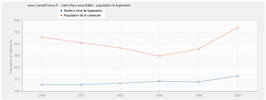 Saint-Mars-sous-Ballon : population et logements