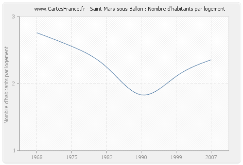 Saint-Mars-sous-Ballon : Nombre d'habitants par logement