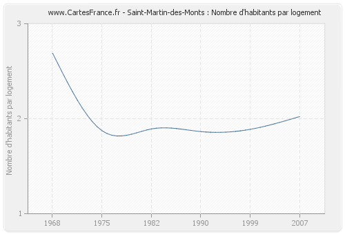 Saint-Martin-des-Monts : Nombre d'habitants par logement