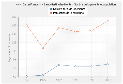 Saint-Martin-des-Monts : Nombre de logements et population