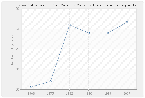 Saint-Martin-des-Monts : Evolution du nombre de logements