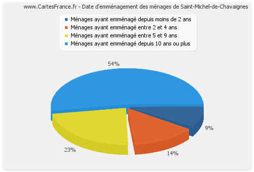Date d'emménagement des ménages de Saint-Michel-de-Chavaignes