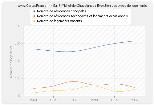 Saint-Michel-de-Chavaignes : Evolution des types de logements