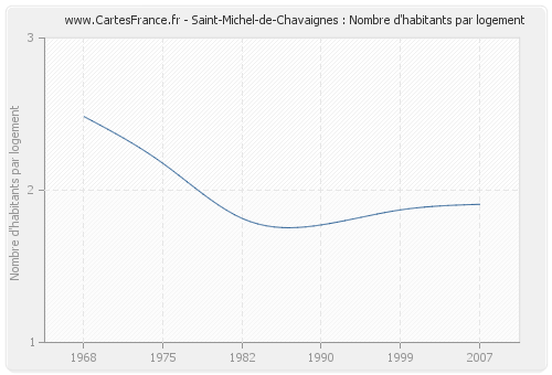Saint-Michel-de-Chavaignes : Nombre d'habitants par logement