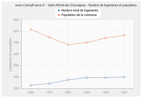 Saint-Michel-de-Chavaignes : Nombre de logements et population