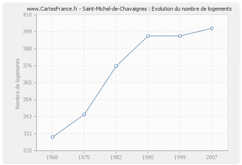 Saint-Michel-de-Chavaignes : Evolution du nombre de logements