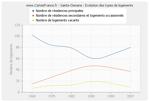 Sainte-Osmane : Evolution des types de logements