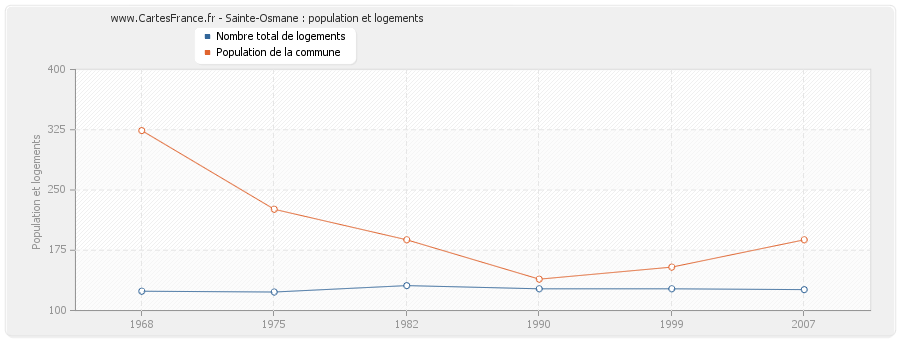 Sainte-Osmane : population et logements