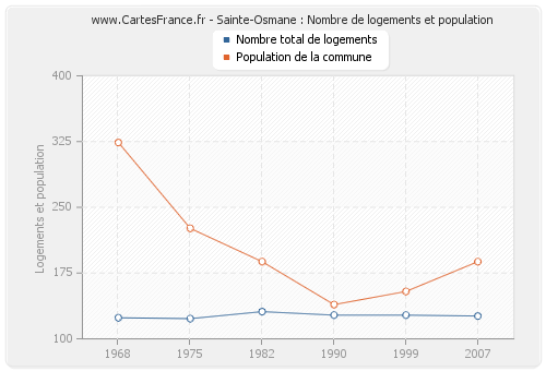 Sainte-Osmane : Nombre de logements et population