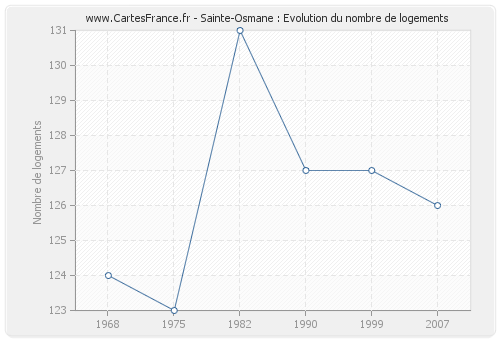 Sainte-Osmane : Evolution du nombre de logements