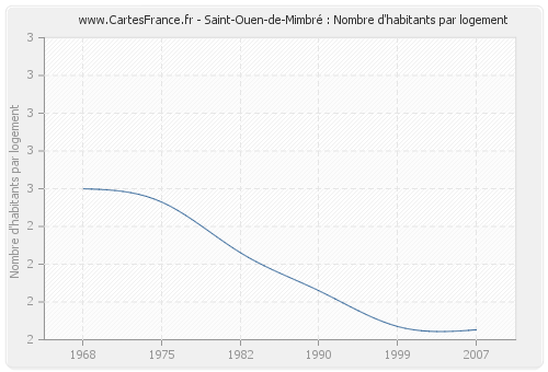 Saint-Ouen-de-Mimbré : Nombre d'habitants par logement