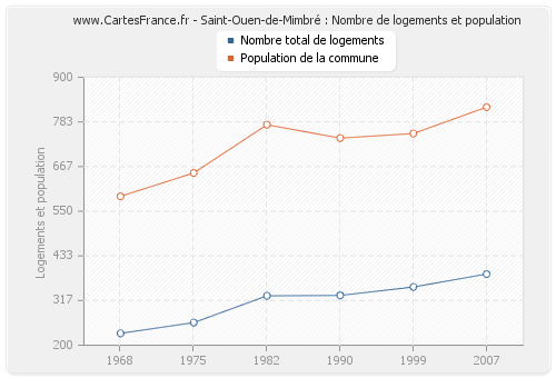 Saint-Ouen-de-Mimbré : Nombre de logements et population