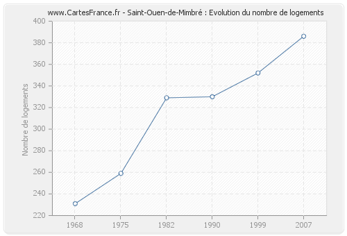Saint-Ouen-de-Mimbré : Evolution du nombre de logements