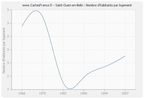 Saint-Ouen-en-Belin : Nombre d'habitants par logement