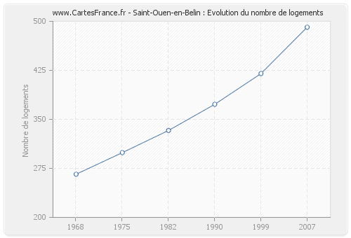 Saint-Ouen-en-Belin : Evolution du nombre de logements