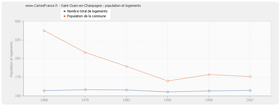 Saint-Ouen-en-Champagne : population et logements