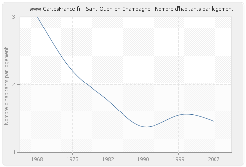 Saint-Ouen-en-Champagne : Nombre d'habitants par logement