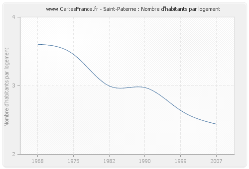 Saint-Paterne : Nombre d'habitants par logement