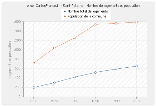 Saint-Paterne : Nombre de logements et population