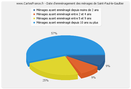 Date d'emménagement des ménages de Saint-Paul-le-Gaultier