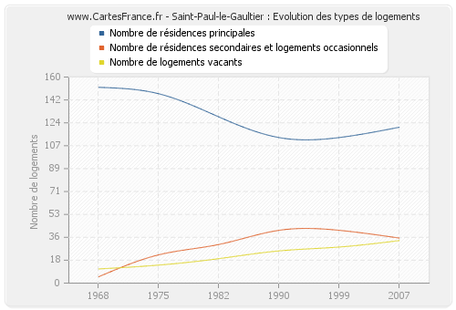 Saint-Paul-le-Gaultier : Evolution des types de logements