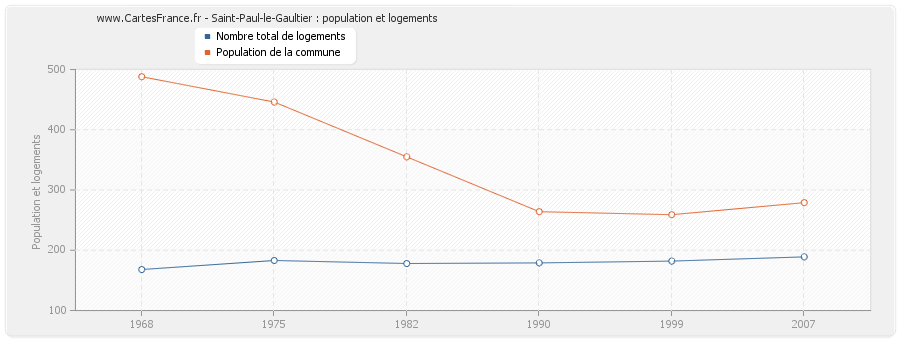 Saint-Paul-le-Gaultier : population et logements