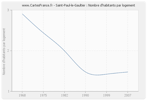 Saint-Paul-le-Gaultier : Nombre d'habitants par logement