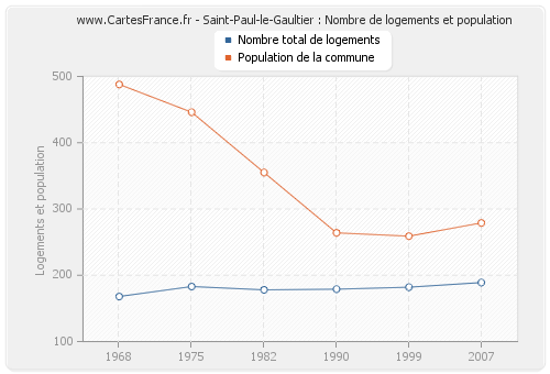 Saint-Paul-le-Gaultier : Nombre de logements et population
