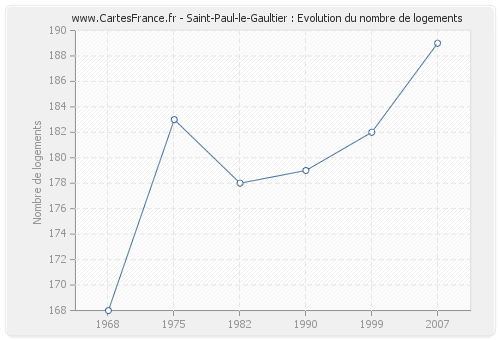 Saint-Paul-le-Gaultier : Evolution du nombre de logements