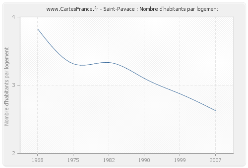 Saint-Pavace : Nombre d'habitants par logement