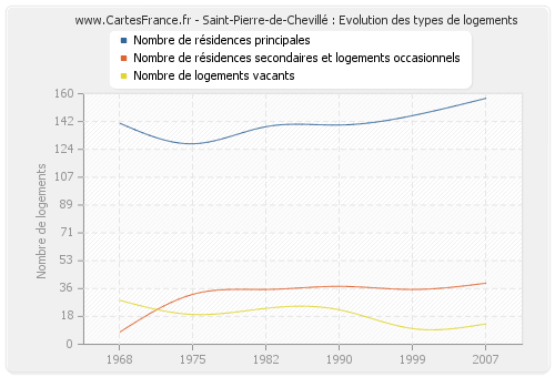 Saint-Pierre-de-Chevillé : Evolution des types de logements