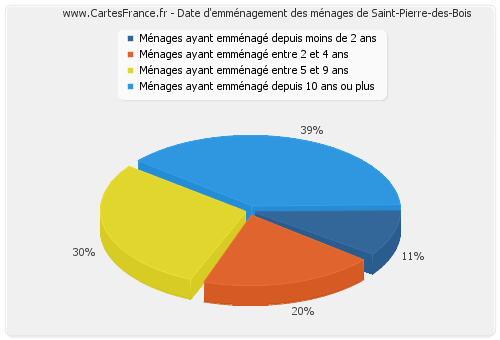 Date d'emménagement des ménages de Saint-Pierre-des-Bois